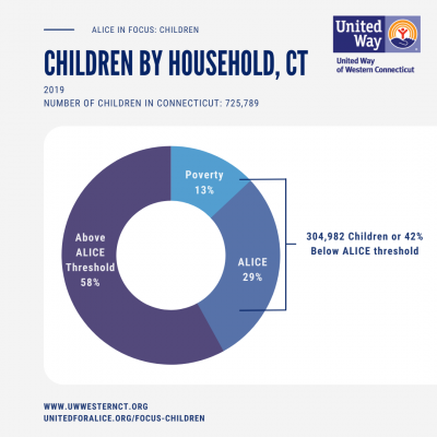 13% of Connecticut’s children whose families earn at or below the federal poverty level. 